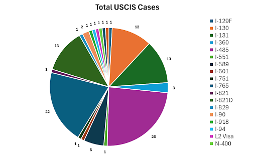 Total USCIS Cases