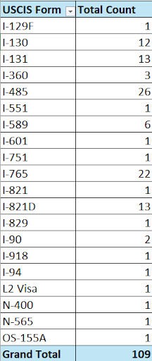 USCIS Form List